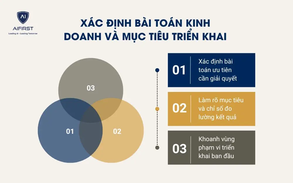 X&aacute;c định b&agrave;i to&aacute;n kinh doanh v&agrave; mục ti&ecirc;u triển khai