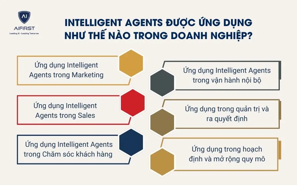  Intelligent Agents được ứng dụng như thế n&agrave;o trong doanh nghiệp?