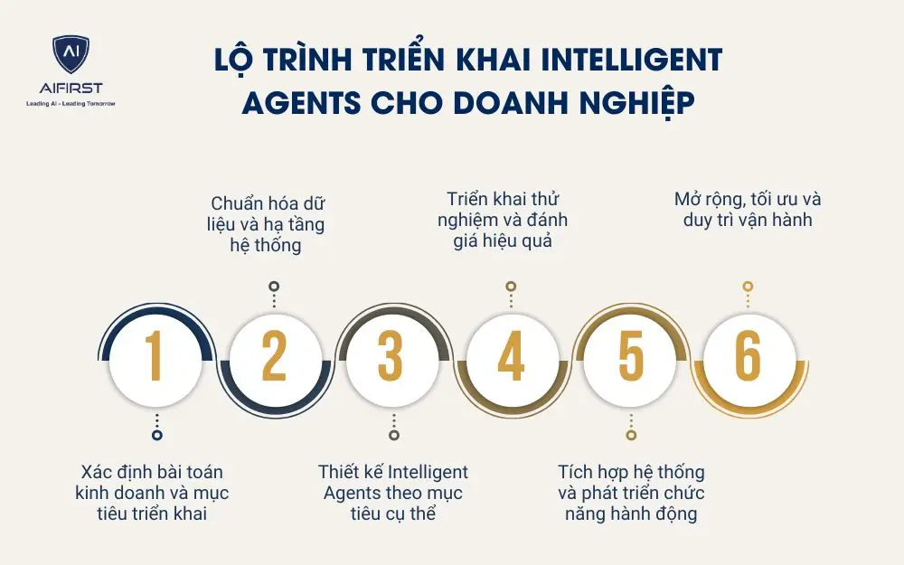 Lộ tr&igrave;nh triển khai Intelligent Agents cho doanh nghiệp