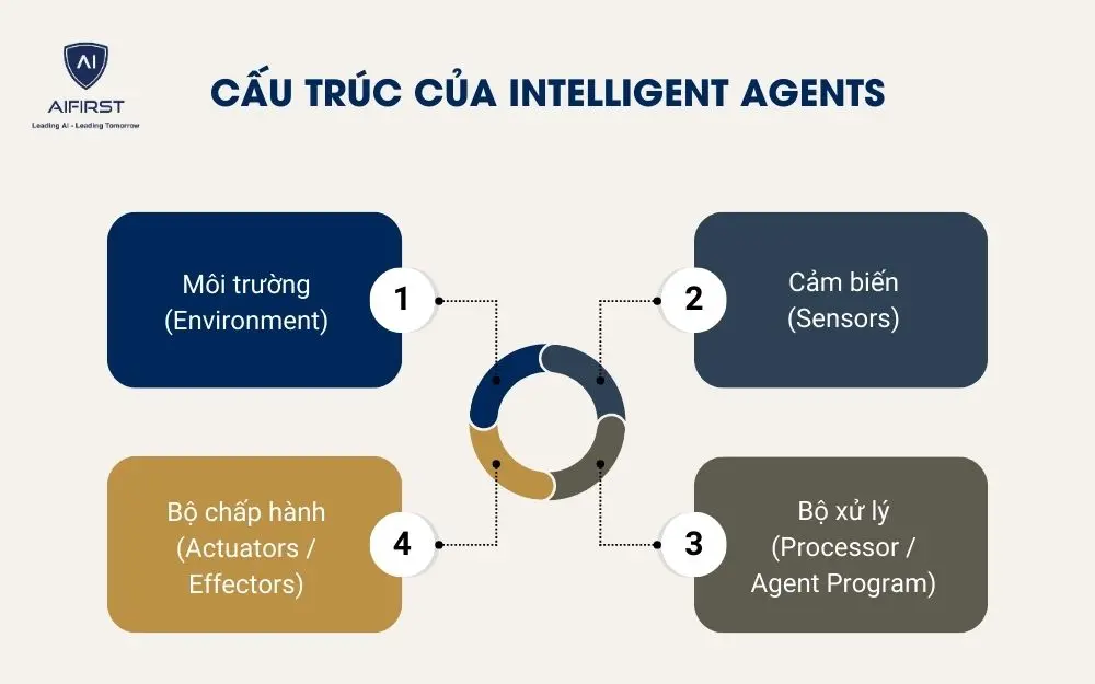 Cấu tr&uacute;c v&agrave; nguy&ecirc;n l&yacute; hoạt động của Intelligent Agents