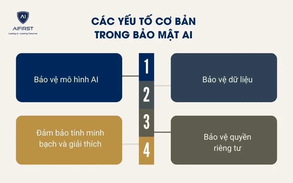 C&aacute;c yếu tố cơ bản trong bảo mật AI