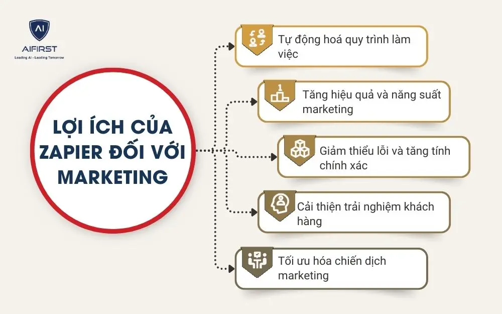 Lợi &iacute;ch của Zapier đối với Marketing