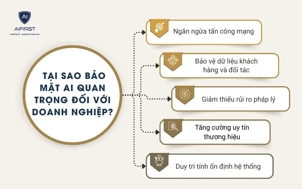 Tại sao bảo mật AI quan trọng đối với doanh nghiệp?