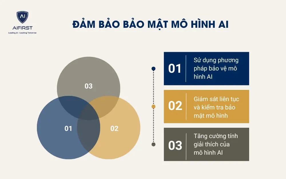 Đảm bảo bảo mật m&ocirc; h&igrave;nh AI