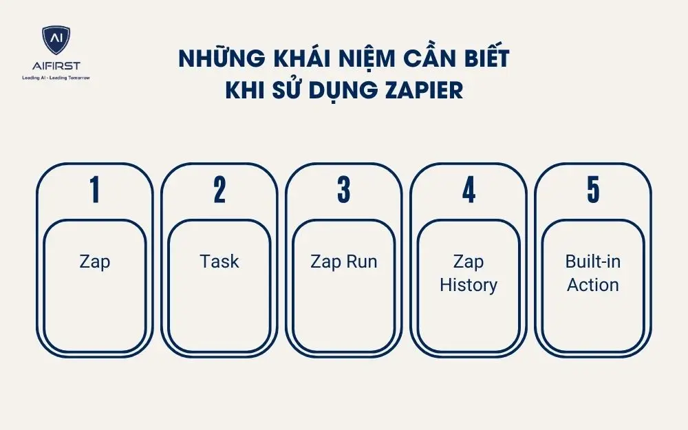 Những kh&aacute;i niệm cần biết khi sử dụng Zapier