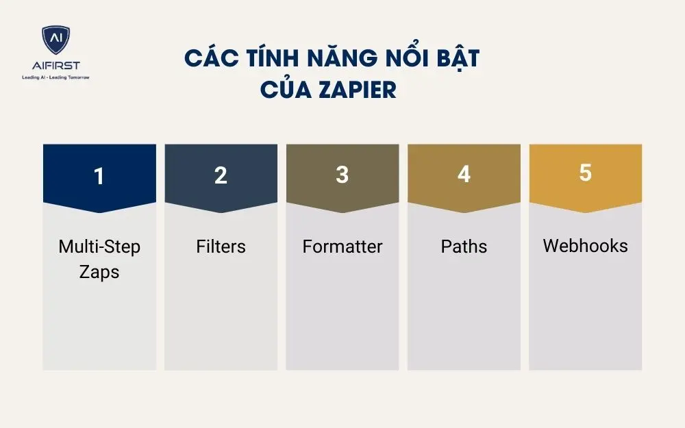 C&aacute;c t&iacute;nh năng nổi bật của Zapier