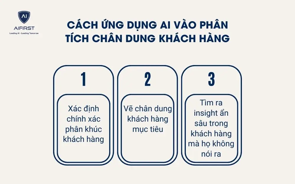 C&aacute;ch ứng dụng AI v&agrave;o ph&acirc;n t&iacute;ch ch&acirc;n dung kh&aacute;ch h&agrave;ng