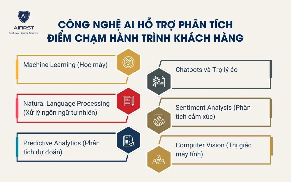 C&ocirc;ng nghệ AI hỗ trợ ph&acirc;n t&iacute;ch điểm chạm h&agrave;nh tr&igrave;nh kh&aacute;ch h&agrave;ng