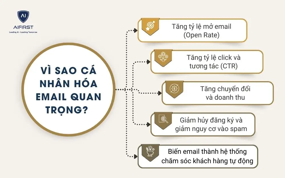 V&igrave; sao c&aacute; nh&acirc;n h&oacute;a email quan trọng?&nbsp;