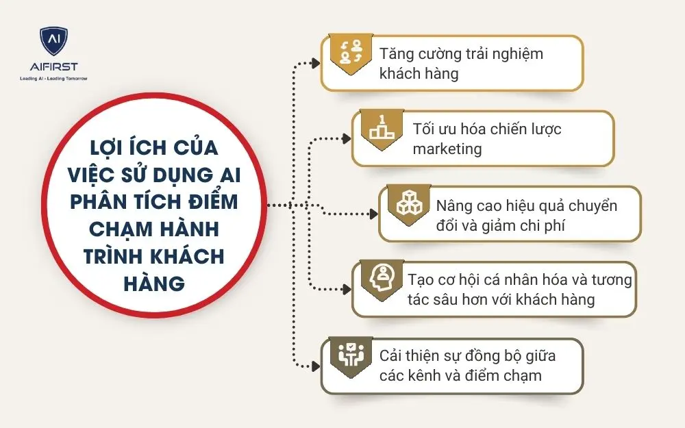 Lợi &iacute;ch của việc sử dụng AI&nbsp; ph&acirc;n t&iacute;ch điểm chạm h&agrave;nh tr&igrave;nh kh&aacute;ch h&agrave;ng
