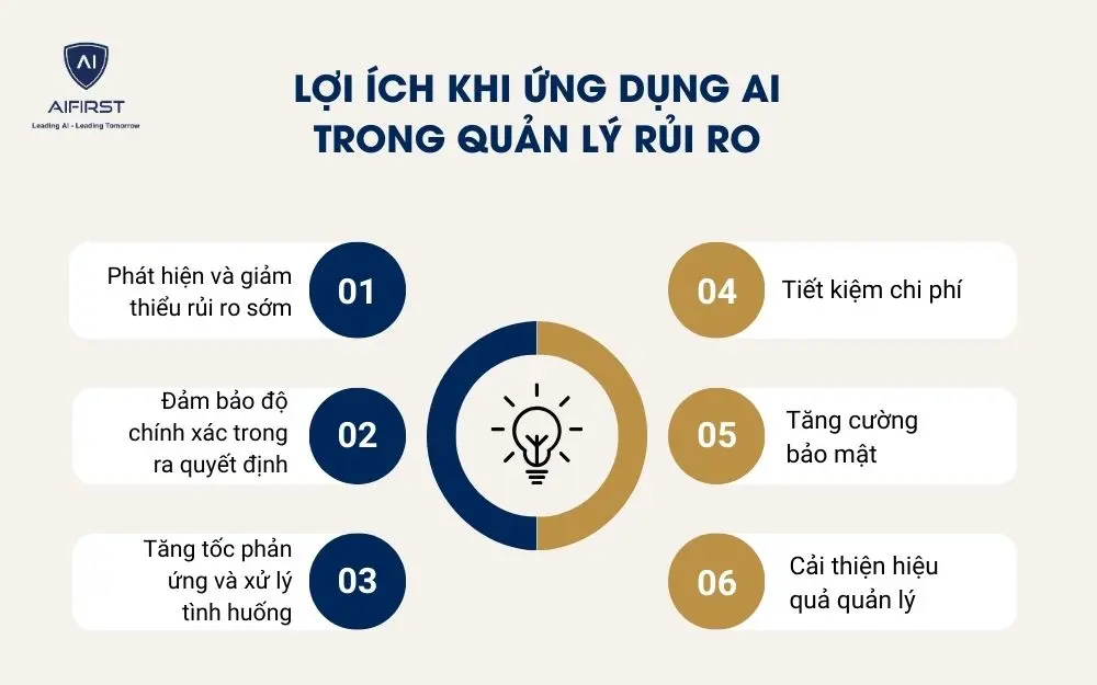 Lợi &iacute;ch khi ứng dụng AI trong quản l&yacute; rủi ro