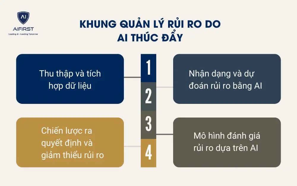 Khung quản l&yacute; rủi ro do AI th&uacute;c đẩy