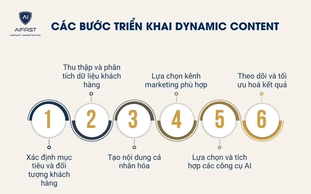 C&aacute;c bước triển khai Dynamic Content