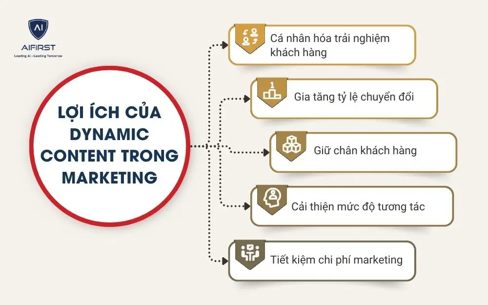 Lợi &iacute;ch của Dynamic Content trong Marketing