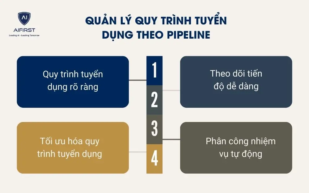 Quản l&yacute; quy tr&igrave;nh tuyển dụng theo pipeline