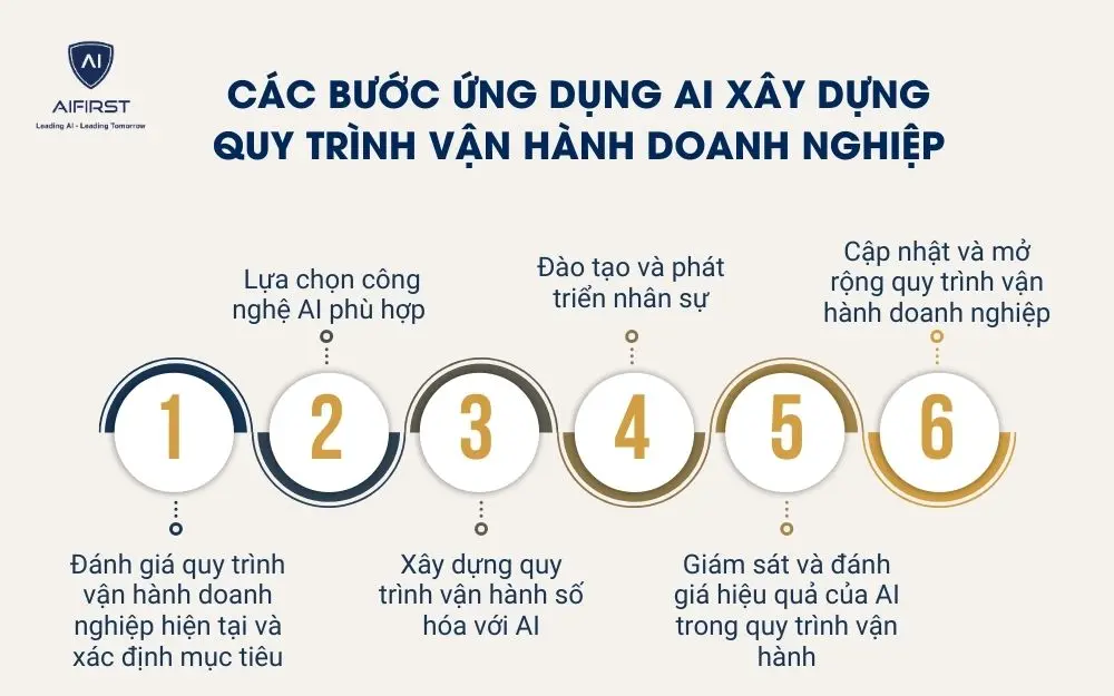 C&aacute;c bước ứng dụng AI x&acirc;y dựng quy tr&igrave;nh vận h&agrave;nh doanh nghiệp