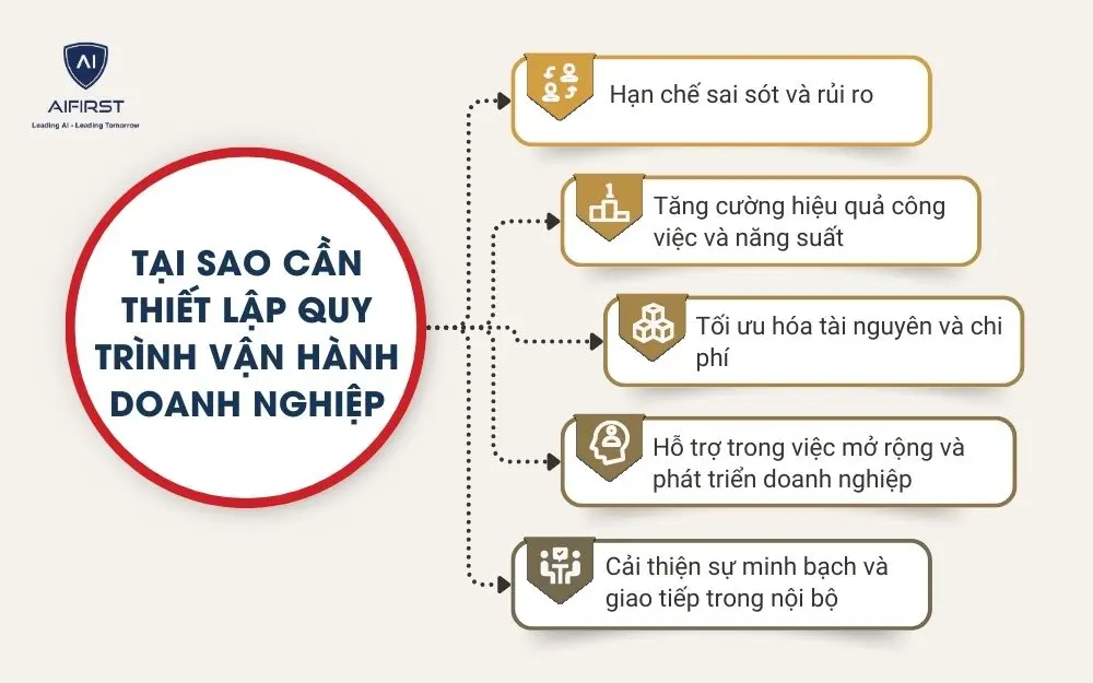 Tại sao cần thiết lập quy tr&igrave;nh vận h&agrave;nh doanh nghiệp