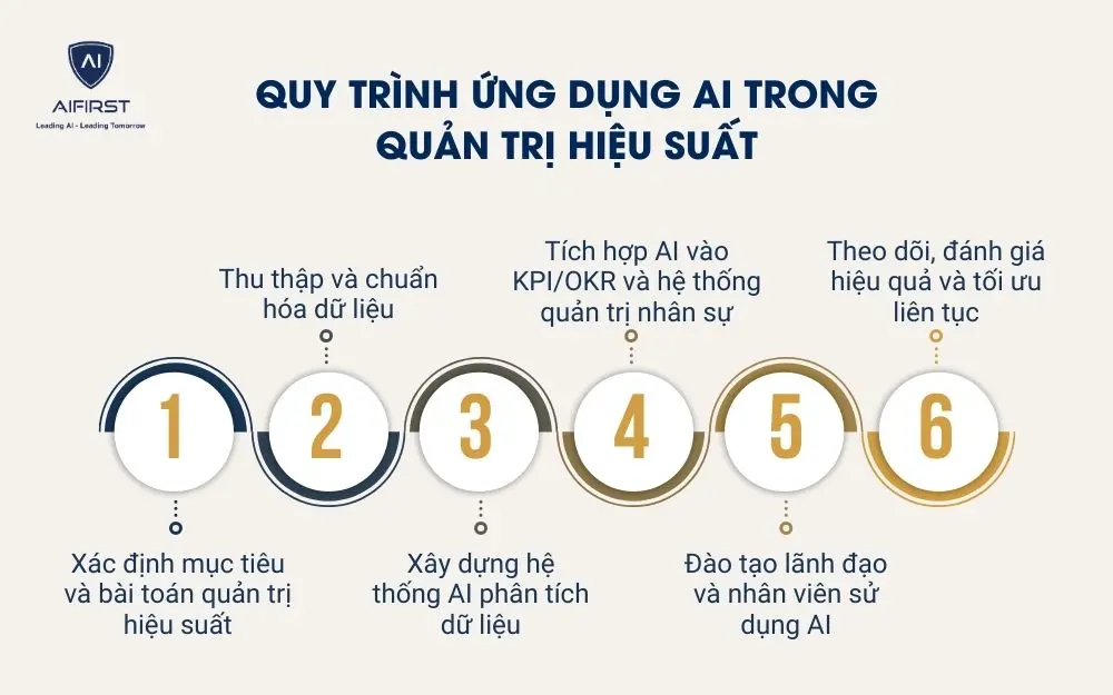 Quy tr&igrave;nh ứng dụng AI trong quản trị hiệu suất