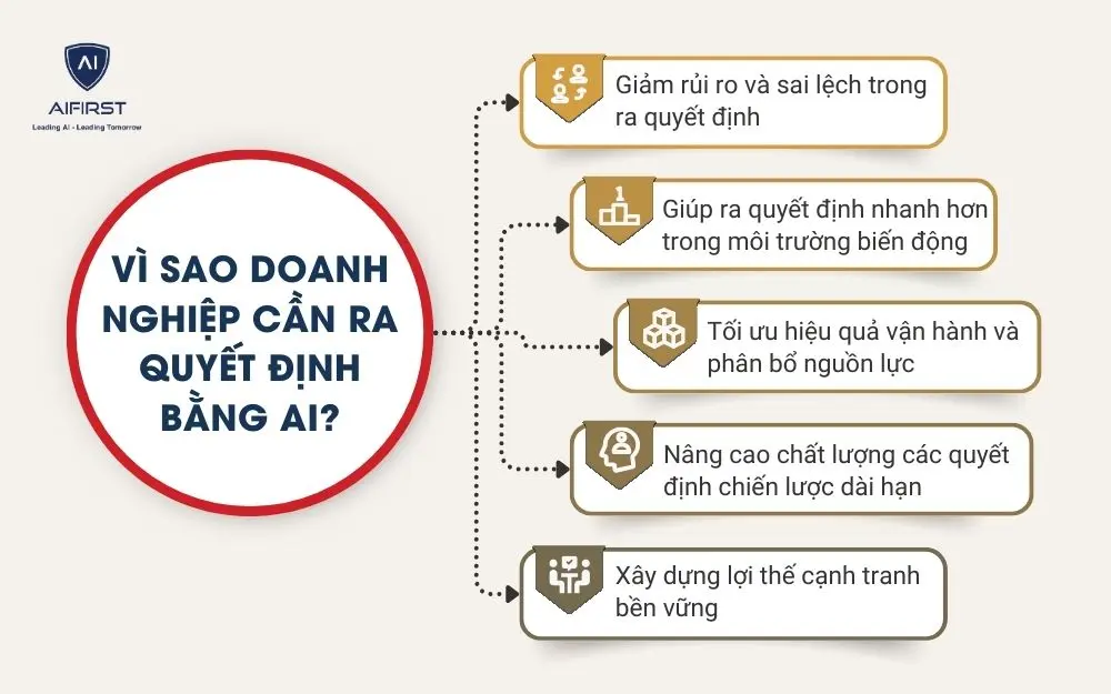 V&igrave; sao doanh nghiệp cần ra quyết định bằng AI?