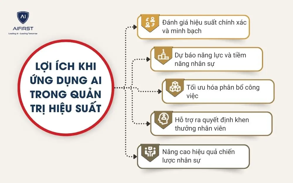 Lợi &iacute;ch khi ứng dụng AI trong quản trị hiệu suất