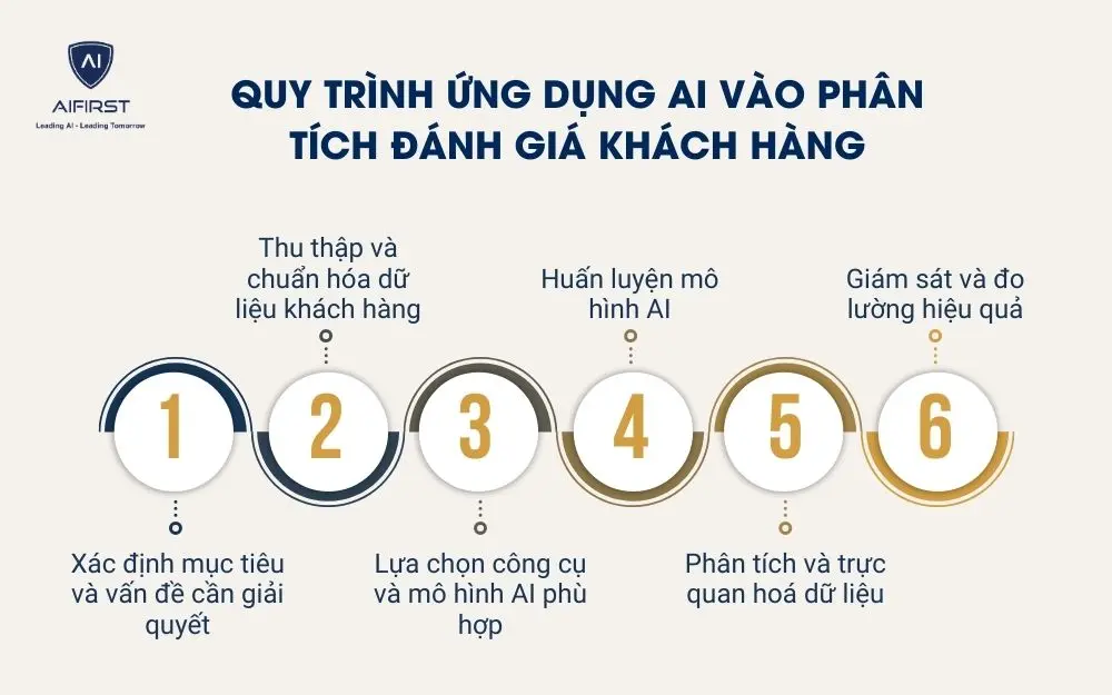 Quy tr&igrave;nh ứng dụng AI v&agrave;o ph&acirc;n t&iacute;ch đ&aacute;nh gi&aacute; kh&aacute;ch h&agrave;ng
