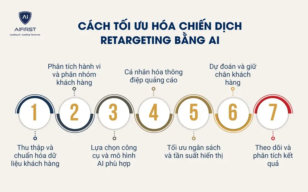 C&aacute;ch tối ưu h&oacute;a chiến dịch Retargeting bằng AI