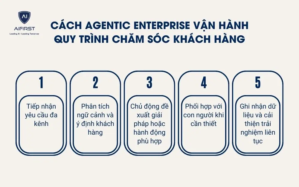 C&aacute;ch Agentic Enterprise vận h&agrave;nh quy tr&igrave;nh chăm s&oacute;c kh&aacute;ch h&agrave;ng