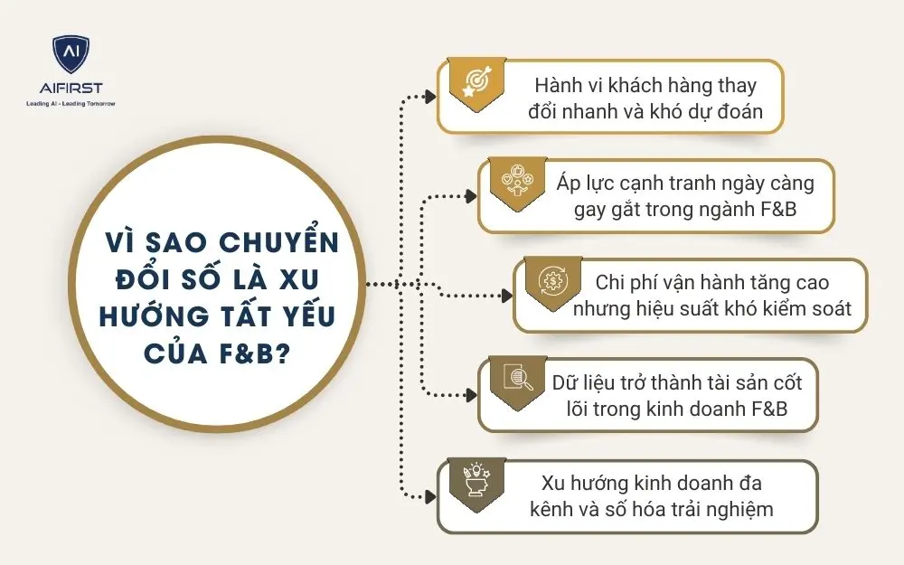 V&igrave; sao chuyển đổi số l&agrave; xu hướng tất yếu của F&B?