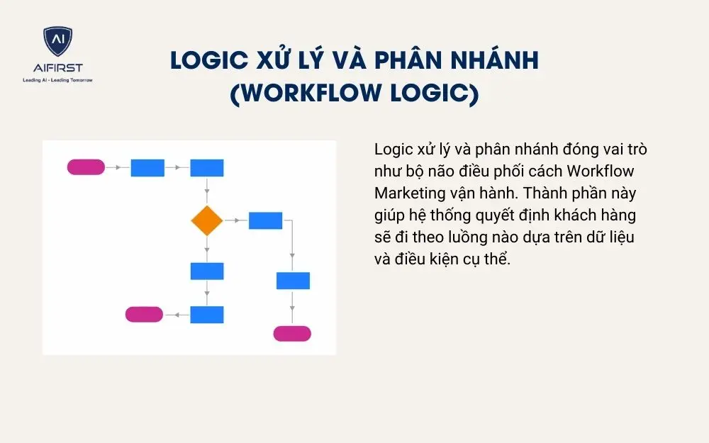 Logic xử l&yacute; v&agrave; ph&acirc;n nh&aacute;nh (Workflow Logic)