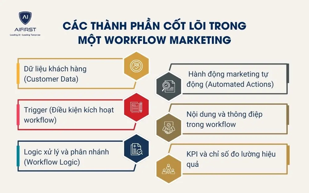 C&aacute;c th&agrave;nh phần cốt l&otilde;i trong một Workflow Marketing