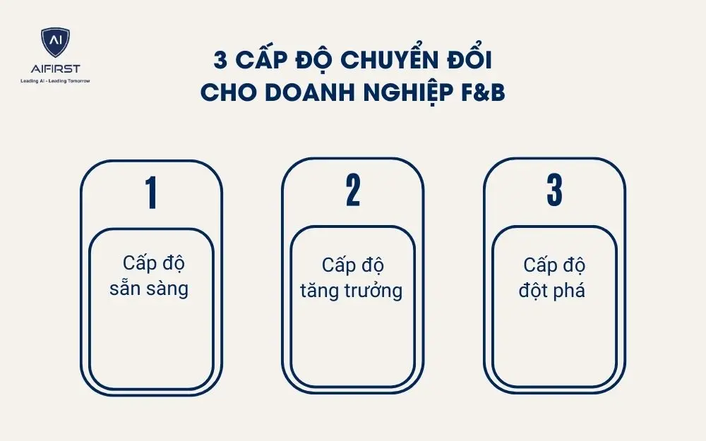 3 cấp độ chuyển đổi cho doanh nghiệp F&B