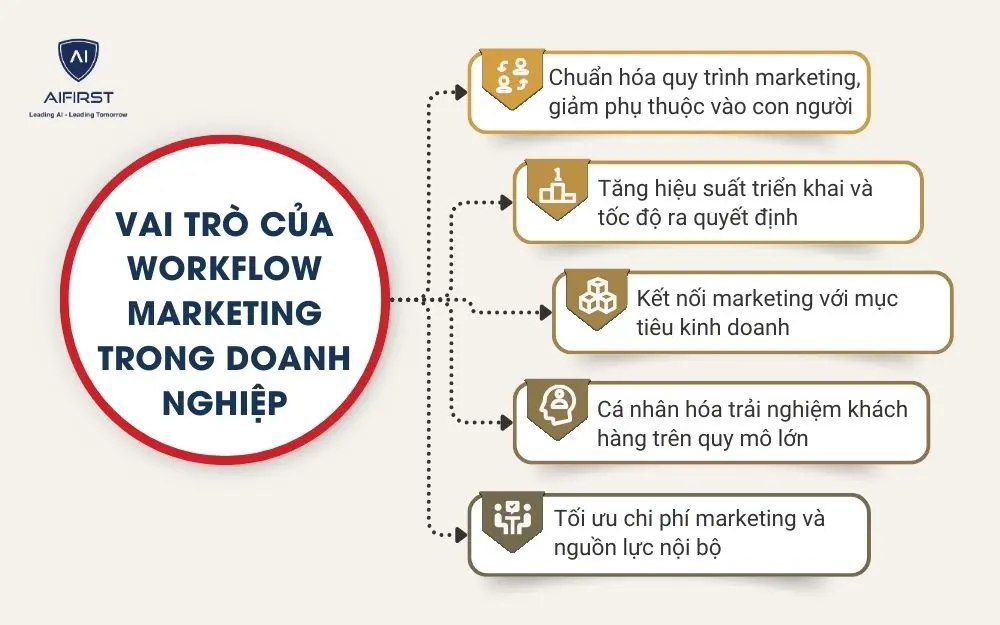 Vai tr&ograve; của Workflow Marketing trong doanh nghiệp