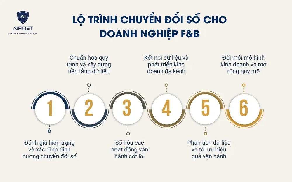Lộ tr&igrave;nh chuyển đổi số cho doanh nghiệp F&B