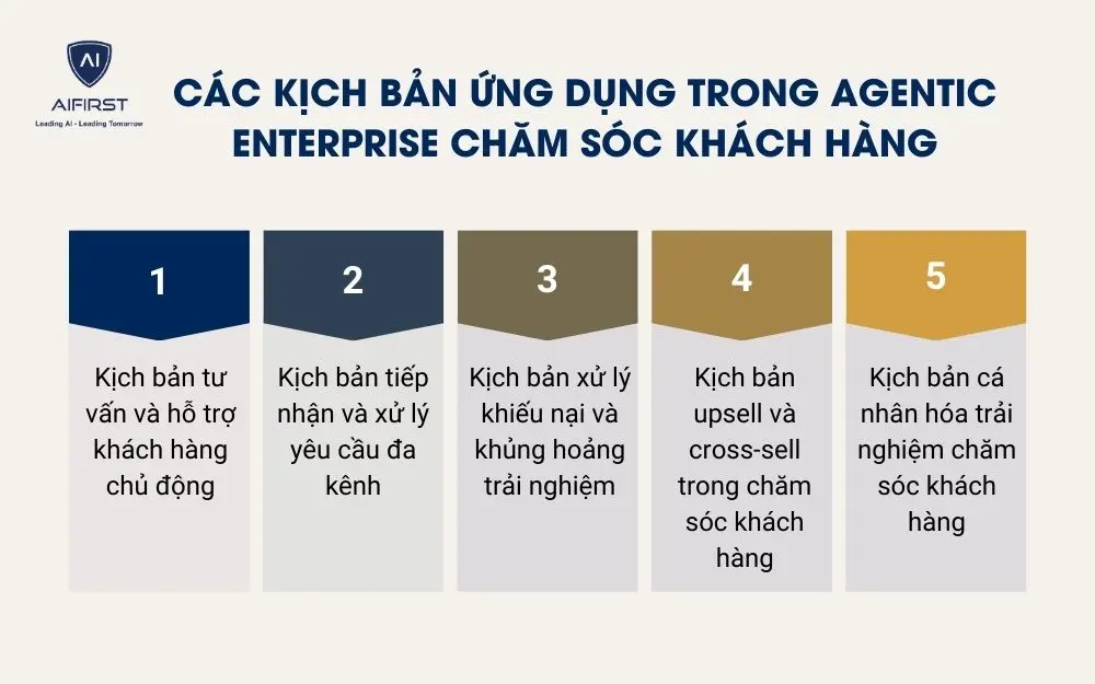 C&aacute;c kịch bản ứng dụng trong Agentic Enterprise chăm s&oacute;c kh&aacute;ch h&agrave;ng