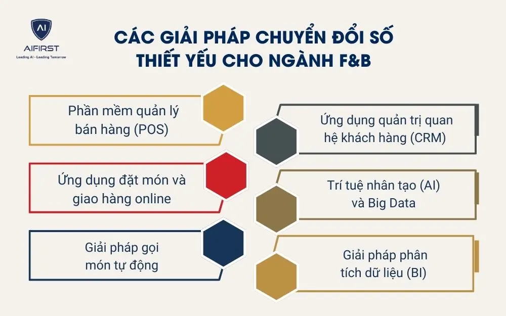 C&aacute;c giải ph&aacute;p chuyển đổi số thiết yếu cho ng&agrave;nh F&B