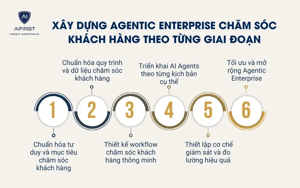 X&acirc;y dựng Agentic Enterprise chăm s&oacute;c kh&aacute;ch h&agrave;ng theo từng giai đoạn