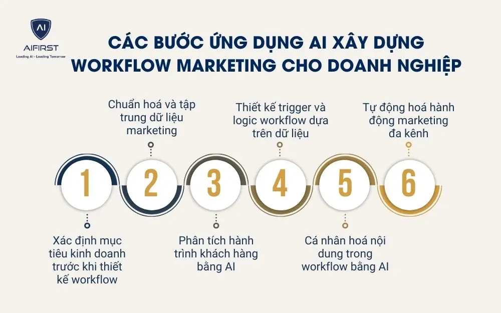 C&aacute;c bước ứng dụng AI x&acirc;y dựng Workflow Marketing cho doanh nghiệp