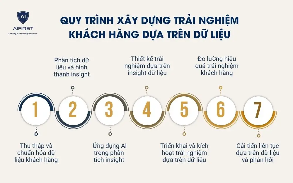 Quy tr&igrave;nh x&acirc;y dựng trải nghiệm kh&aacute;ch h&agrave;ng dựa tr&ecirc;n dữ liệu