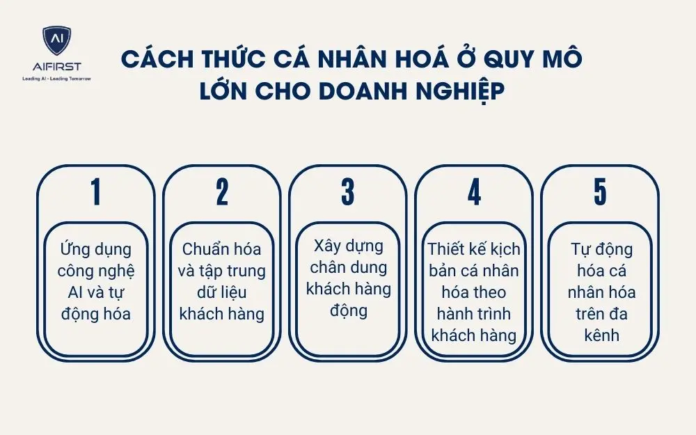 C&aacute;ch thức c&aacute; nh&acirc;n ho&aacute; ở quy m&ocirc; lớn cho doanh nghiệp