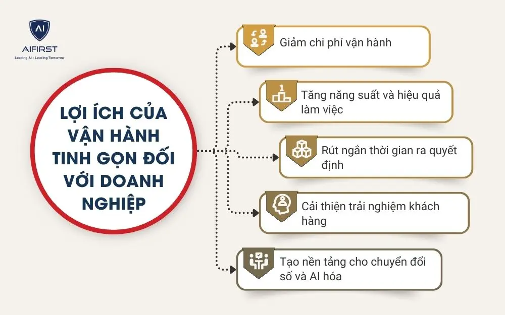 Lợi &iacute;ch của vận h&agrave;nh tinh gọn đối với doanh nghiệp