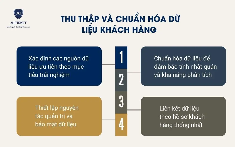 Thu thập v&agrave; chuẩn h&oacute;a dữ liệu kh&aacute;ch h&agrave;ng