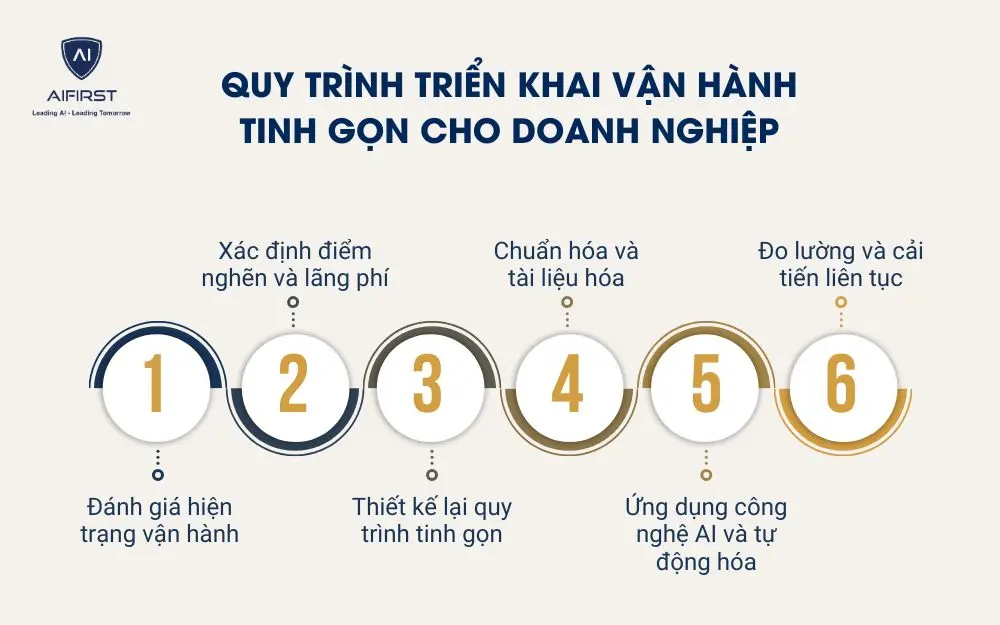 Quy tr&igrave;nh triển khai vận h&agrave;nh tinh gọn cho doanh nghiệp