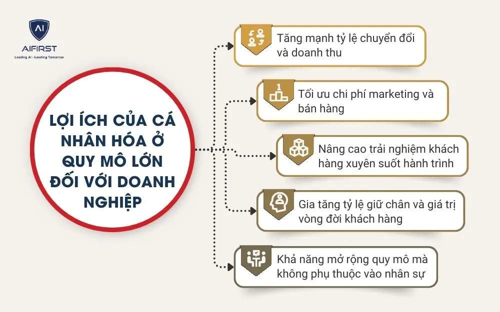 Lợi &iacute;ch của c&aacute; nh&acirc;n h&oacute;a ở quy m&ocirc; lớn đối với doanh nghiệp