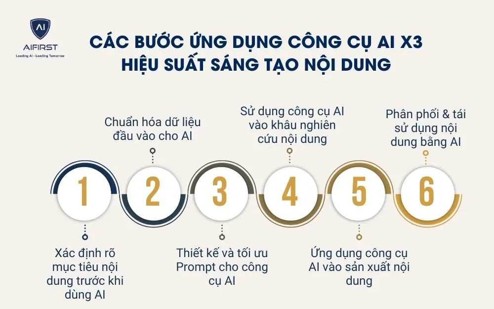 C&aacute;c bước ứng dụng c&ocirc;ng cụ AI x3 hiệu suất s&aacute;ng tạo nội dung