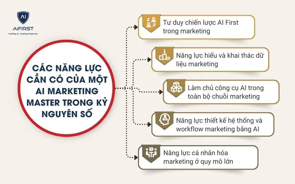 C&aacute;c năng lực cần c&oacute; của một AI Marketing Master trong kỷ nguy&ecirc;n số