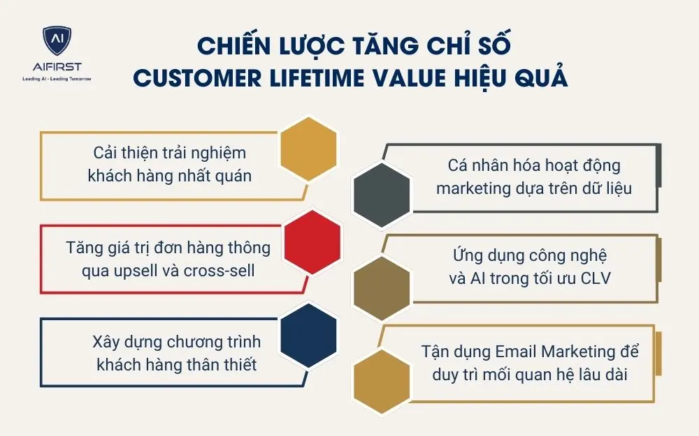 hiến lược tăng chỉ số Customer Lifetime Value hiệu quả