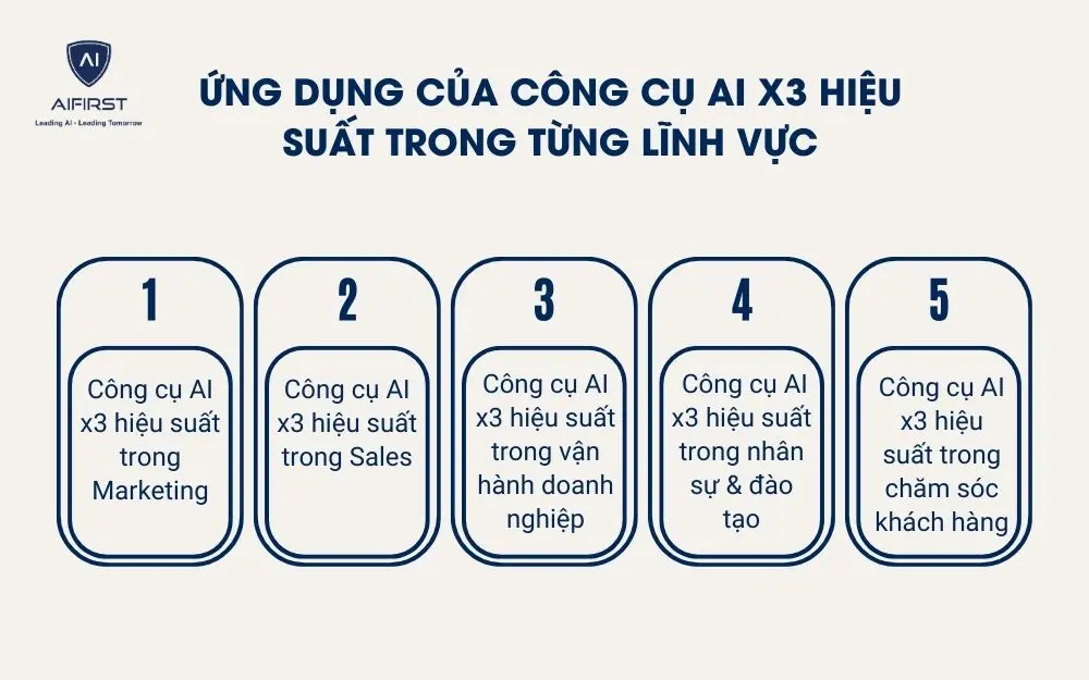 Ứng dụng của c&ocirc;ng cụ AI x3 hiệu suất trong từng lĩnh vực