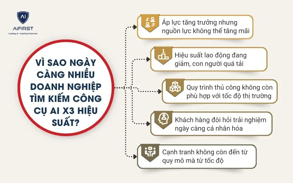 V&igrave; sao ng&agrave;y c&agrave;ng nhiều doanh nghiệp t&igrave;m kiếm c&ocirc;ng cụ AI x3 hiệu suất?