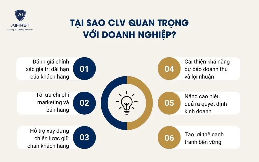 Tại sao CLV quan trọng với doanh nghiệp?