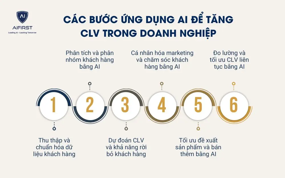 C&aacute;c bước ứng dụng AI để tăng CLV trong doanh nghiệp